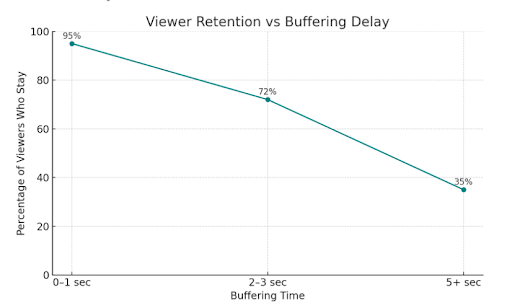 buffering vs viewer drop off