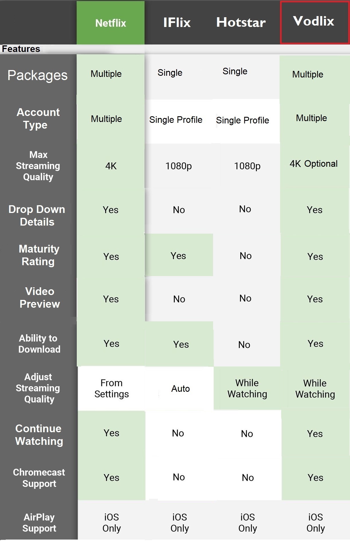 Vodlix & Netflix Comparison