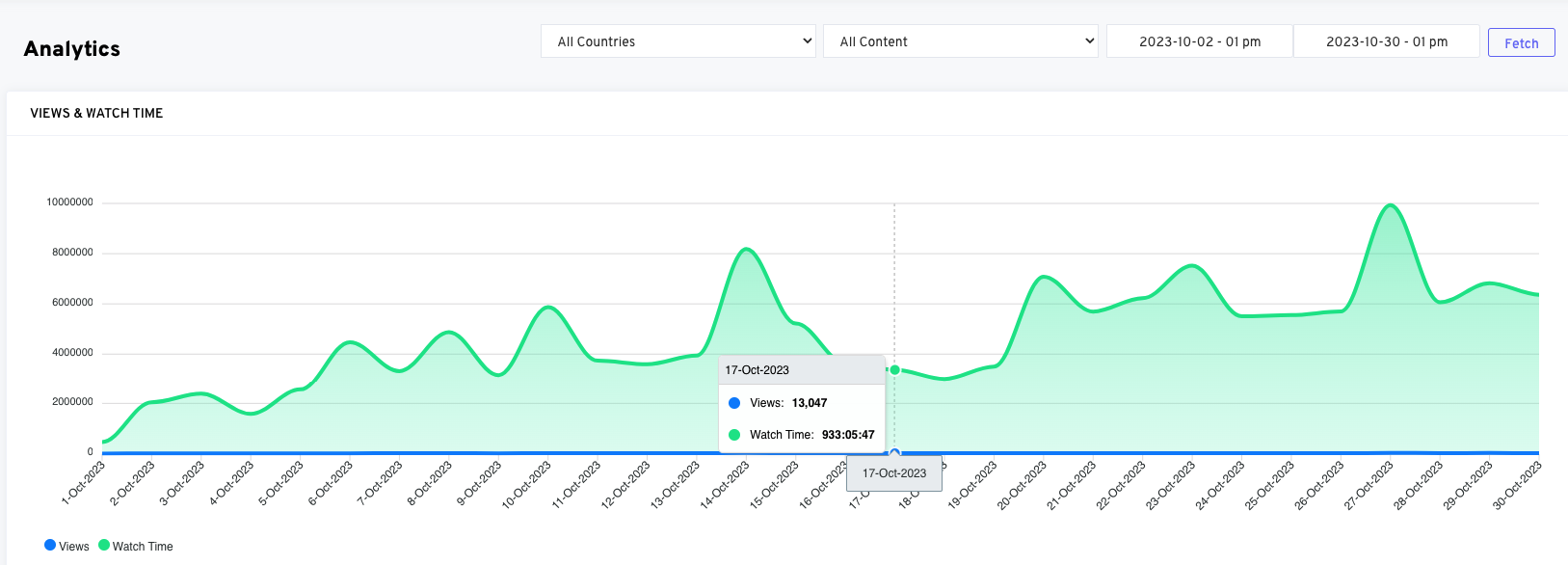 Analytics and stats